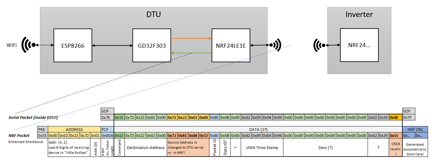 DTU-lite-S Kommunikations Schema