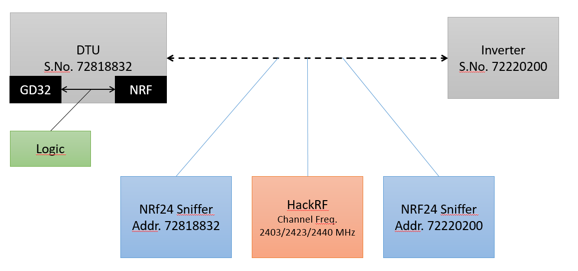 DTU-lite-S Test Setup